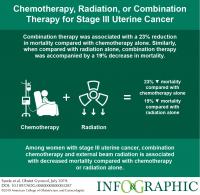 Chemotherapy, Radiation, or Combination Therapy for Stage III Uterine Cancer, published in Obstetrics and Gynecology
